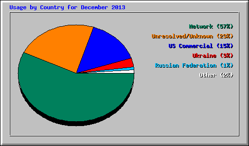 Usage by Country for December 2013