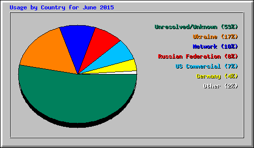 Usage by Country for June 2015