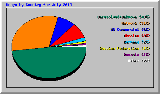 Usage by Country for July 2015