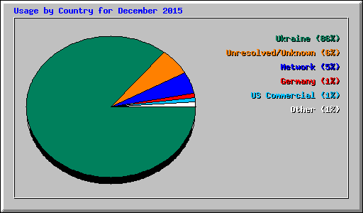 Usage by Country for December 2015