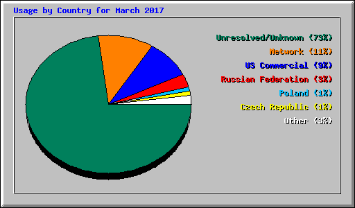 Usage by Country for March 2017