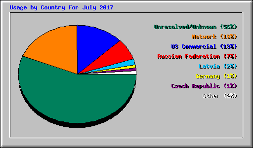 Usage by Country for July 2017