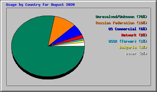 Usage by Country for August 2020