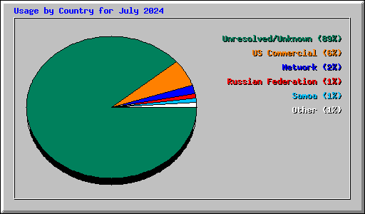 Usage by Country for July 2024