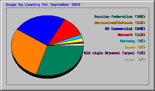 Usage by Country for September 2024