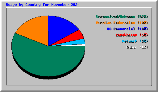 Usage by Country for November 2024