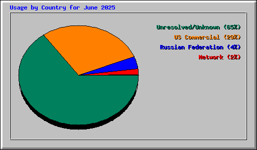 Usage by Country for June 2025