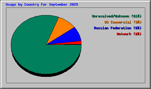 Usage by Country for September 2025