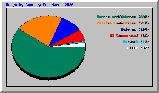 Usage by Country for March 2026