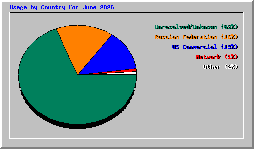 Usage by Country for June 2026