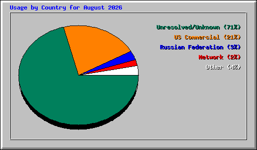 Usage by Country for August 2026