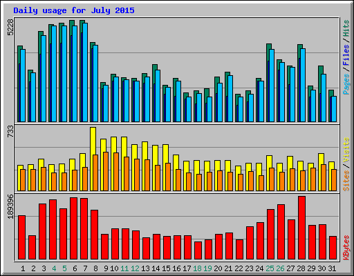 Daily usage for July 2015