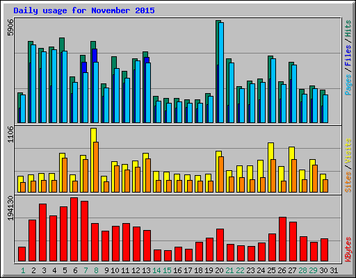 Daily usage for November 2015