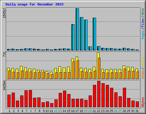 Daily usage for December 2015