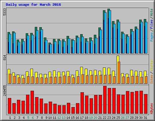 Daily usage for March 2016