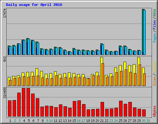 Daily usage for April 2016