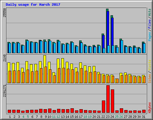 Daily usage for March 2017