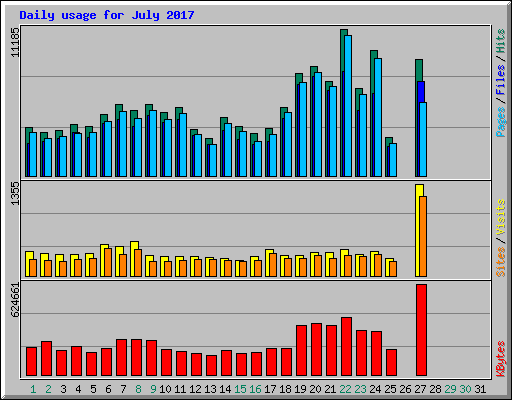 Daily usage for July 2017