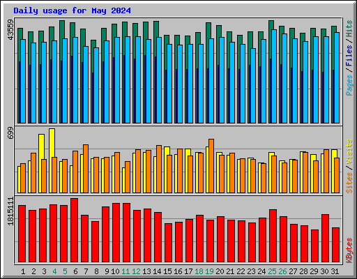 Daily usage for May 2024