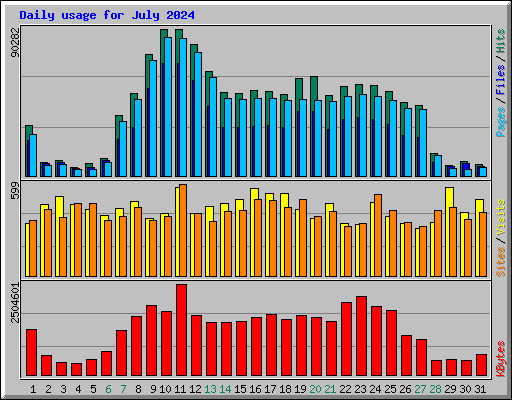 Daily usage for July 2024