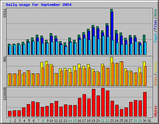 Daily usage for September 2024