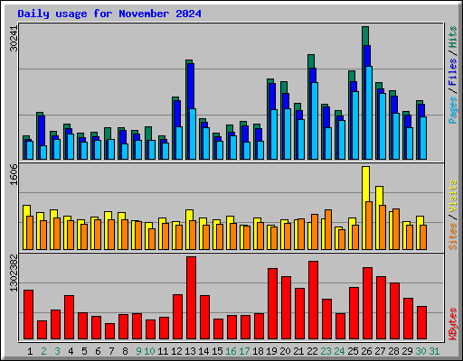 Daily usage for November 2024