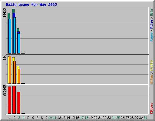 Daily usage for May 2025