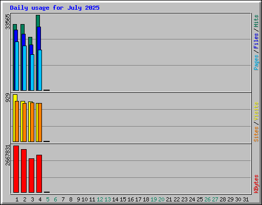Daily usage for July 2025