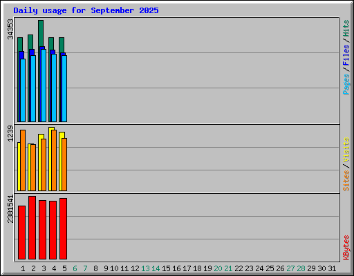 Daily usage for September 2025
