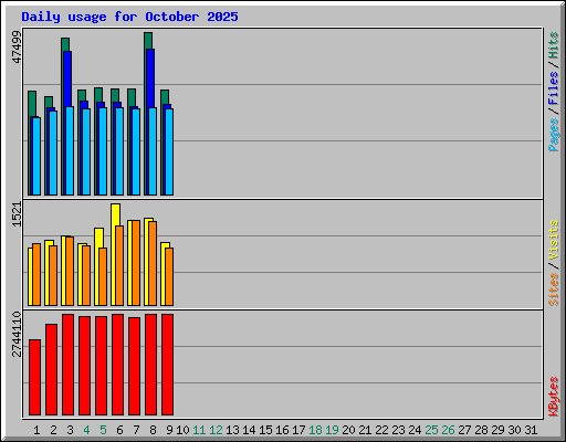Daily usage for October 2025