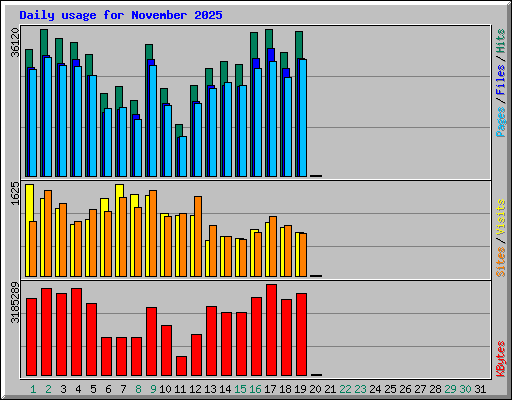 Daily usage for November 2025