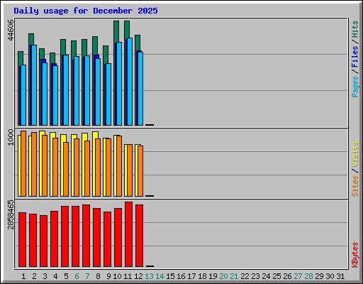 Daily usage for December 2025