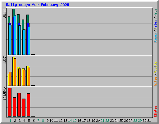 Daily usage for February 2026