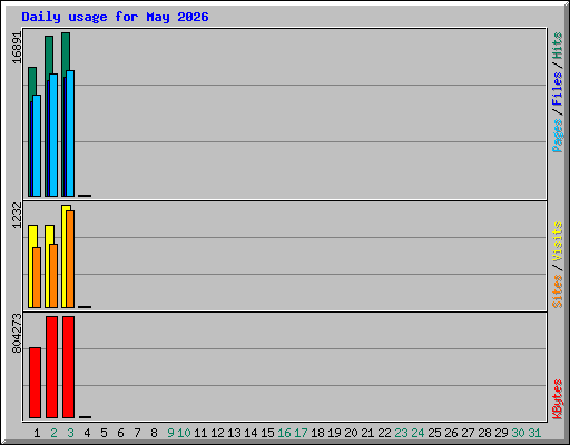 Daily usage for May 2026