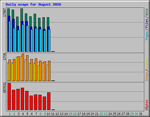 Daily usage for August 2026