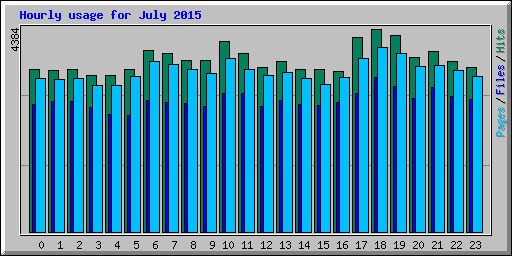 Hourly usage for July 2015