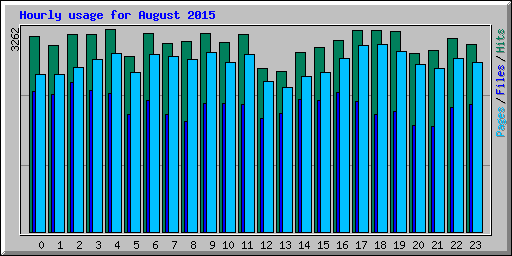 Hourly usage for August 2015