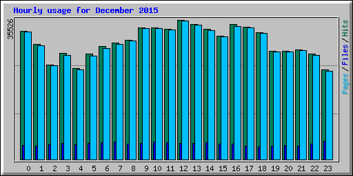 Hourly usage for December 2015