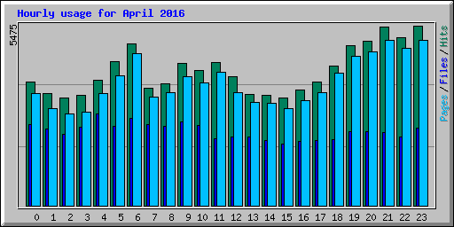 Hourly usage for April 2016