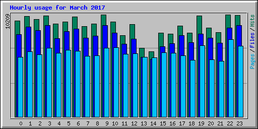 Hourly usage for March 2017