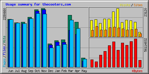 Usage summary for thecooters.com